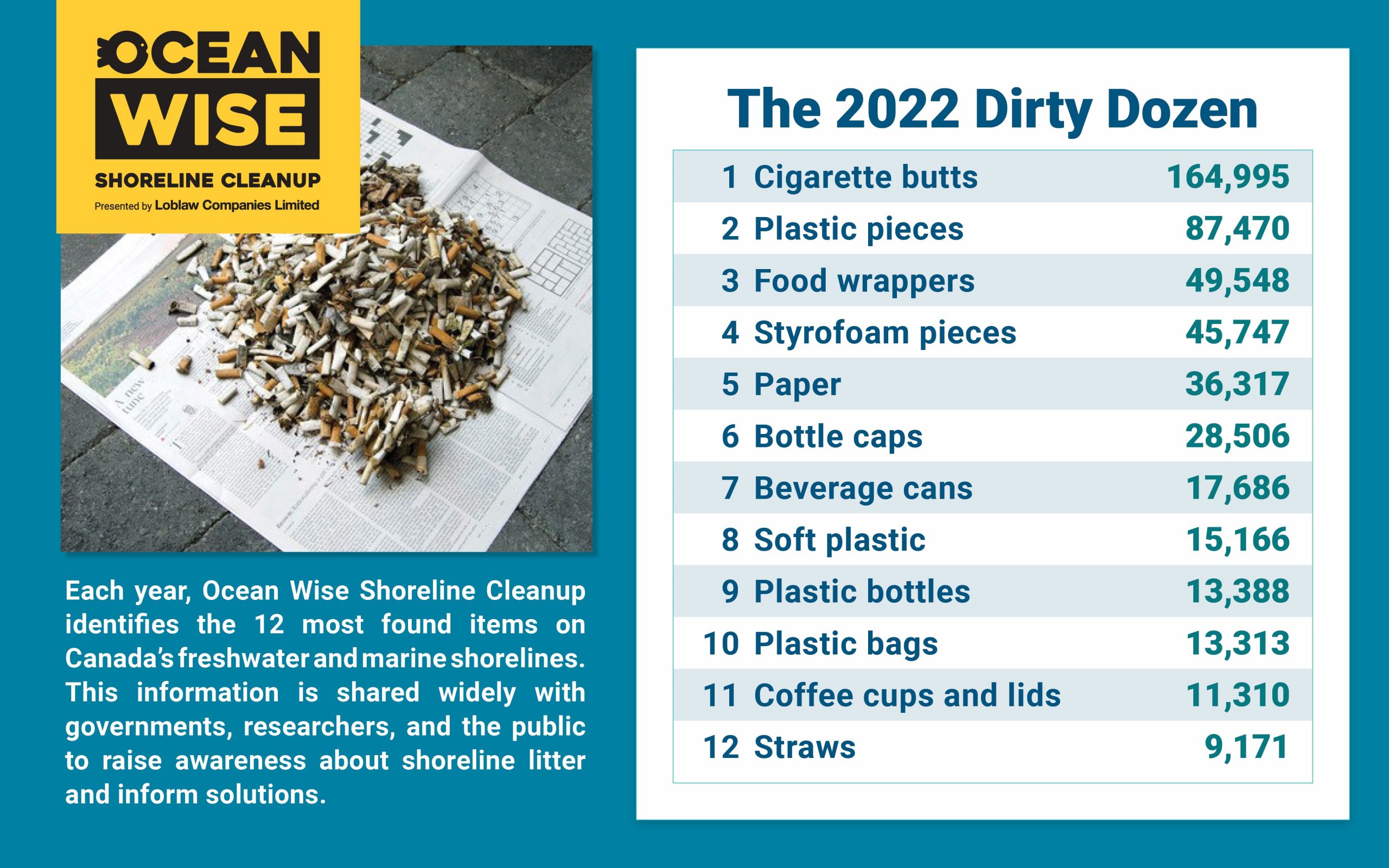 cigarette butt facts Cigarette butts, plastic and food wrappers remain top litter items on  Canadian shorelines