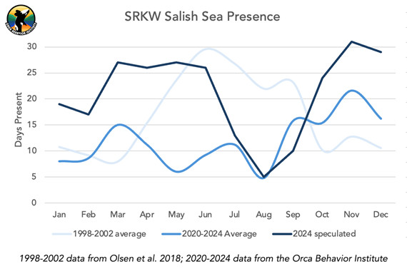 Données de 1998-2002 sur la présence de l’épaulard résident du Sud dans la mer Salish